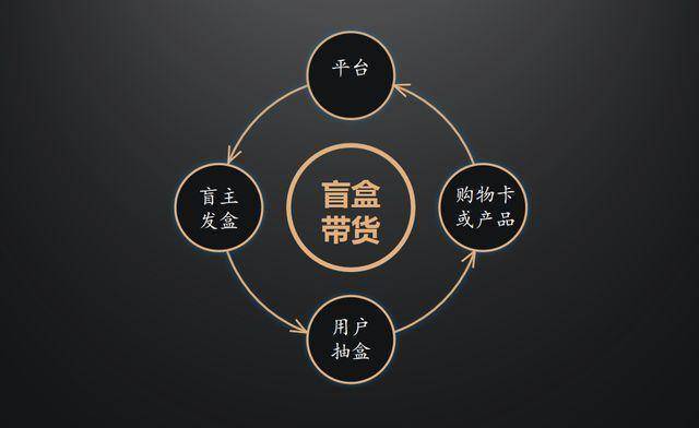 盲盒软件系统在线盲盒操作分析？盲盒机制到底是什么？——微三云