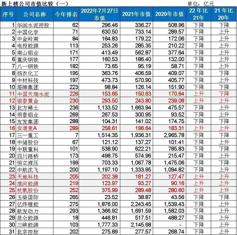 2022中国蓝筹企业成长报告：进步与衰退