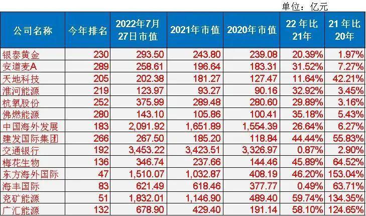 2022中国蓝筹企业成长报告：进步与衰退