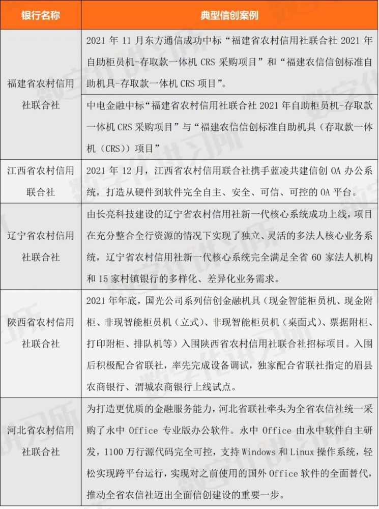 农商行和农信社信创改造：数据库、OA系统和硬件设施成重点｜银行信创系列（三）