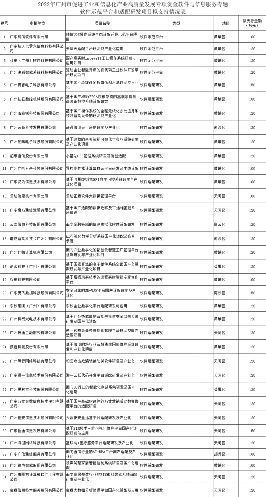 关于2022年广州市促进工业和信息化产业高质量发展资金（软件项目补助）拟扶持项目的公示