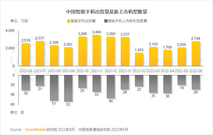 软硬件协同发力，OPPO拿下2022上半年新机激活数第一