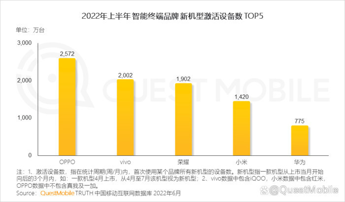 软硬件协同发力，OPPO拿下2022上半年新机激活数第一