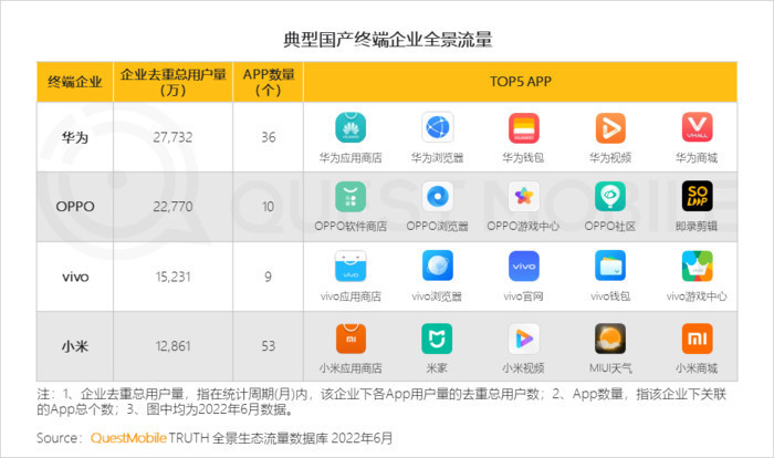 软硬件协同发力，OPPO拿下2022上半年新机激活数第一