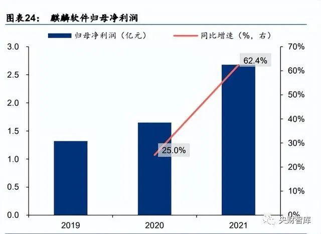 央财智库｜软件行业专题报告：关注基础软件和工业软件