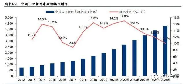 央财智库｜软件行业专题报告：关注基础软件和工业软件