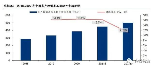 央财智库｜软件行业专题报告：关注基础软件和工业软件