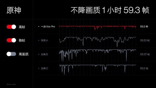 一加 Ace Pro发布会汇总：一小时玩原神59.3帧，3499元起售