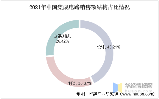 一天研究一个行业：中国集成电路设计行业市场深度解答