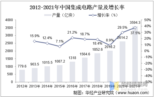 一天研究一个行业：中国集成电路设计行业市场深度解答