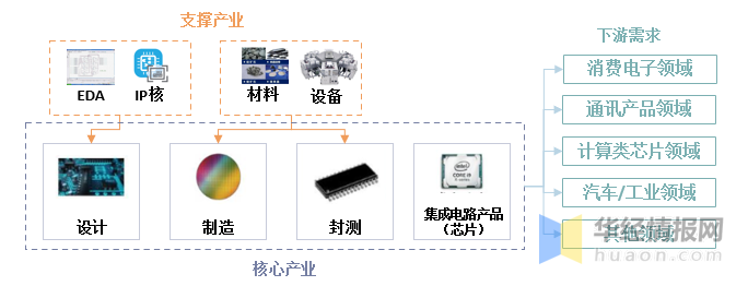 一天研究一个行业：中国集成电路设计行业市场深度解答