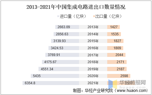 一天研究一个行业：中国集成电路设计行业市场深度解答