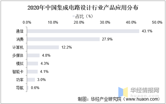 一天研究一个行业：中国集成电路设计行业市场深度解答