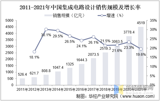 一天研究一个行业：中国集成电路设计行业市场深度解答