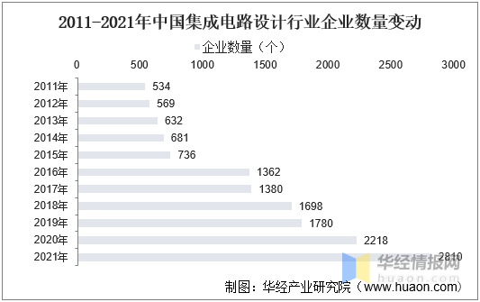 一天研究一个行业：中国集成电路设计行业市场深度解答