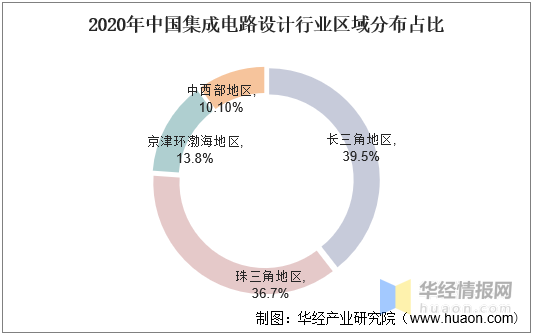 一天研究一个行业：中国集成电路设计行业市场深度解答