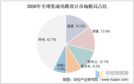 一天研究一个行业：中国集成电路设计行业市场深度解答