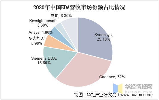 一天研究一个行业：中国集成电路设计行业市场深度解答