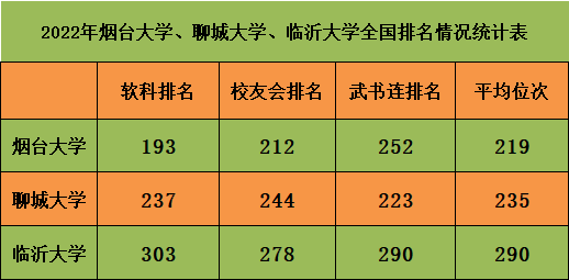 烟台大学、临沂大学、聊城大学，哪个更好？各有什么优势专业？