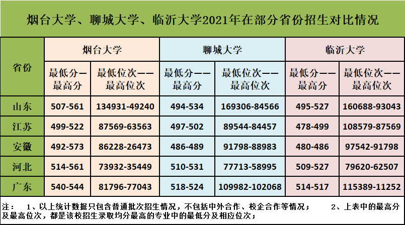 烟台大学、临沂大学、聊城大学，哪个更好？各有什么优势专业？