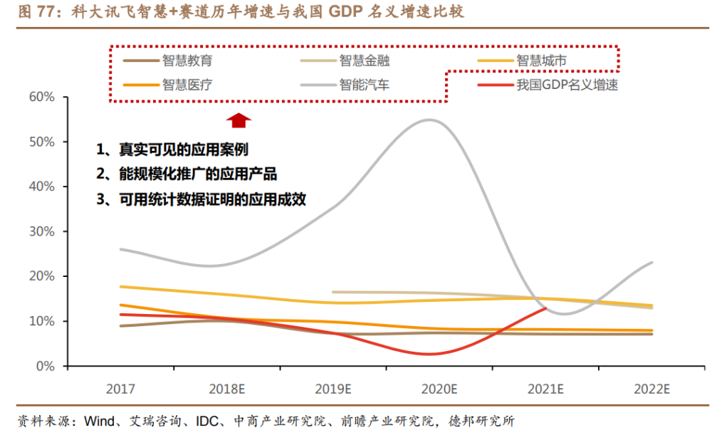 科大讯飞研究报告：AI赋能高潜力赛道，GBC端协同拓展