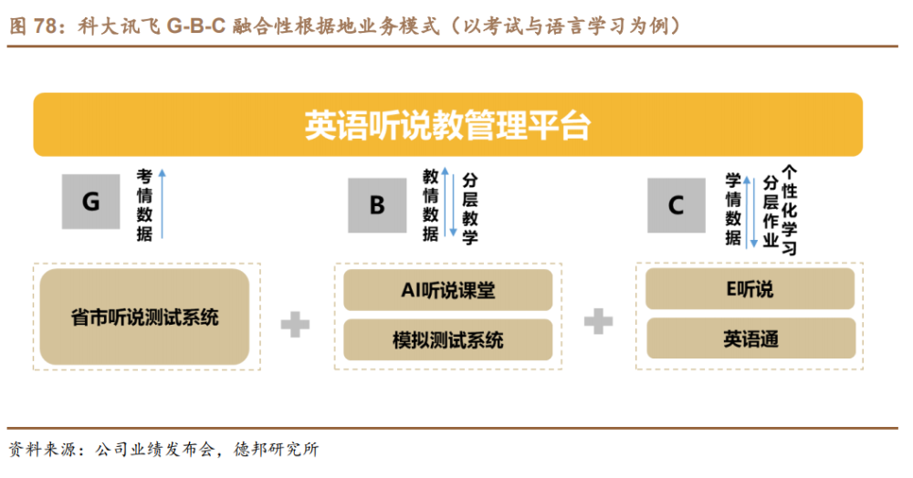 科大讯飞研究报告：AI赋能高潜力赛道，GBC端协同拓展