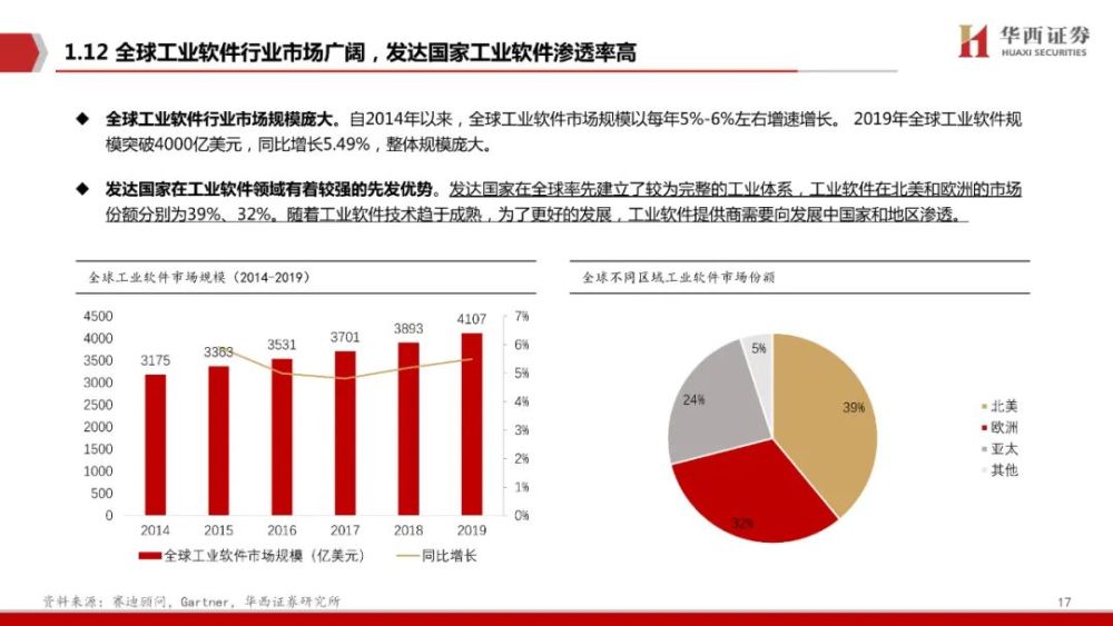 100页！工业软件全景分析，一篇就够了！