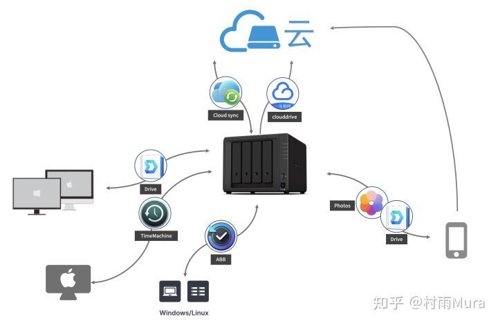 摆脱丢数据的噩梦！群晖NAS备份硬核实战教程分享