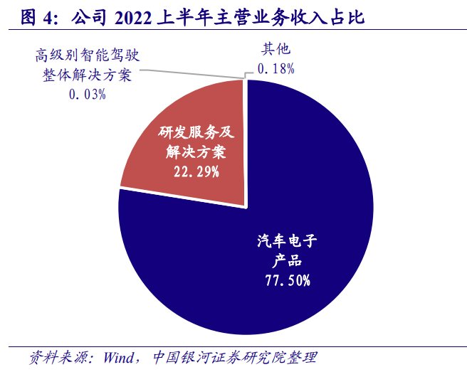 经纬恒润研究报告：汽车电子自主龙头，硬件＋软件多产品迎来放量