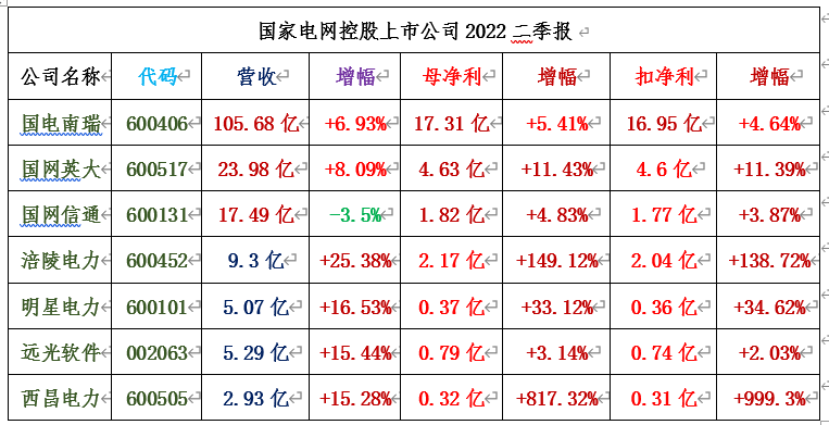 两网、两核、五大发电43家A股公司2022二季报合集！（附图）