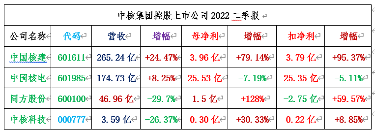 两网、两核、五大发电43家A股公司2022二季报合集！（附图）