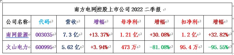 两网、两核、五大发电43家A股公司2022二季报合集！（附图）