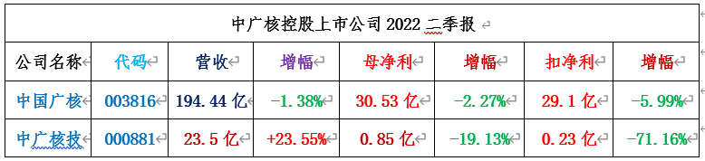 两网、两核、五大发电43家A股公司2022二季报合集！（附图）