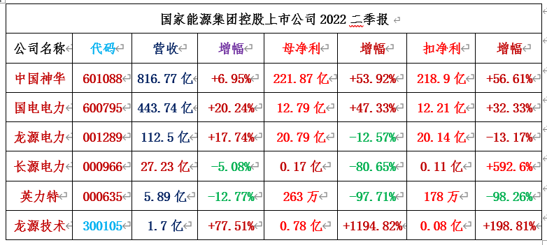 两网、两核、五大发电43家A股公司2022二季报合集！（附图）