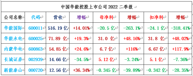 两网、两核、五大发电43家A股公司2022二季报合集！（附图）