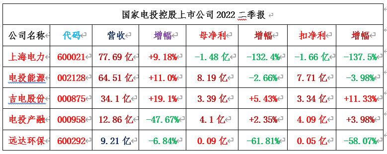 两网、两核、五大发电43家A股公司2022二季报合集！（附图）