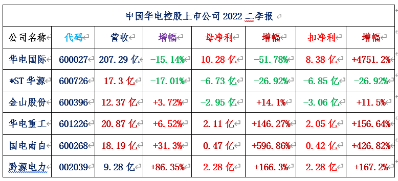 两网、两核、五大发电43家A股公司2022二季报合集！（附图）