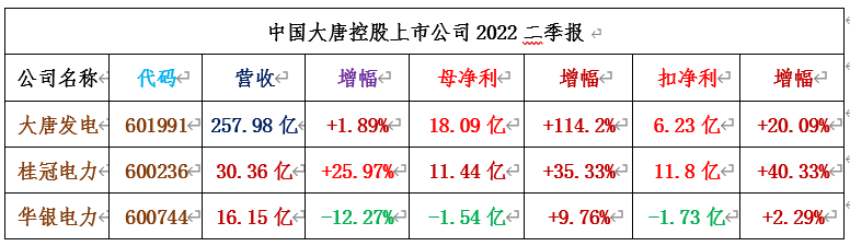 两网、两核、五大发电43家A股公司2022二季报合集！（附图）