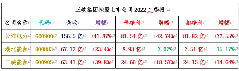 两网、两核、五大发电43家A股公司2022二季报合集！（附图）