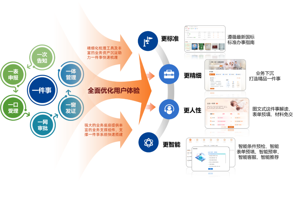 更标准、更精细、更人性、更智能｜新点软件“一件事”服务系统V3.2正式发布