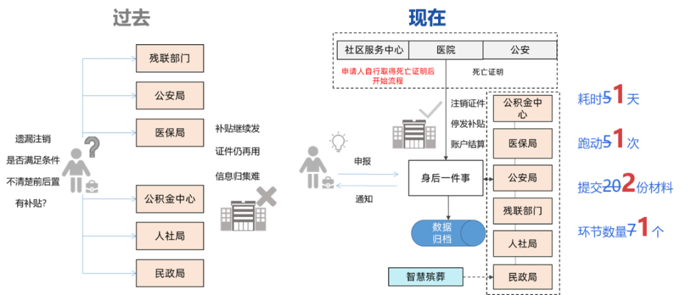 更标准、更精细、更人性、更智能｜新点软件“一件事”服务系统V3.2正式发布