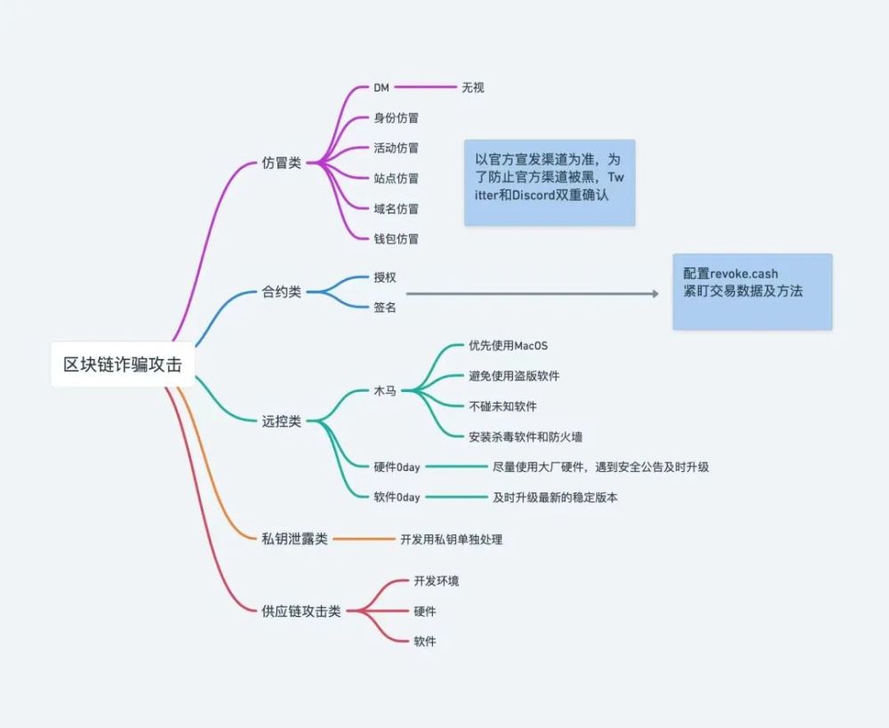 一万五千字报告教你如何抗击区块链诈骗