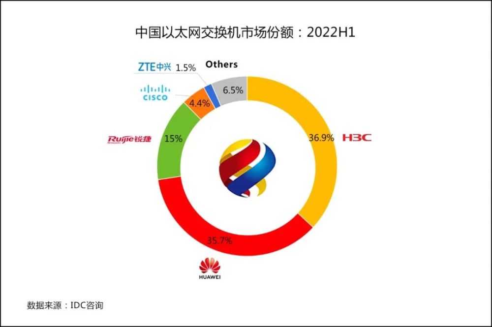 新华三 68 亿、华为 66 亿、锐捷 28 亿、思科 8 亿、中兴 3 亿、其他 12亿