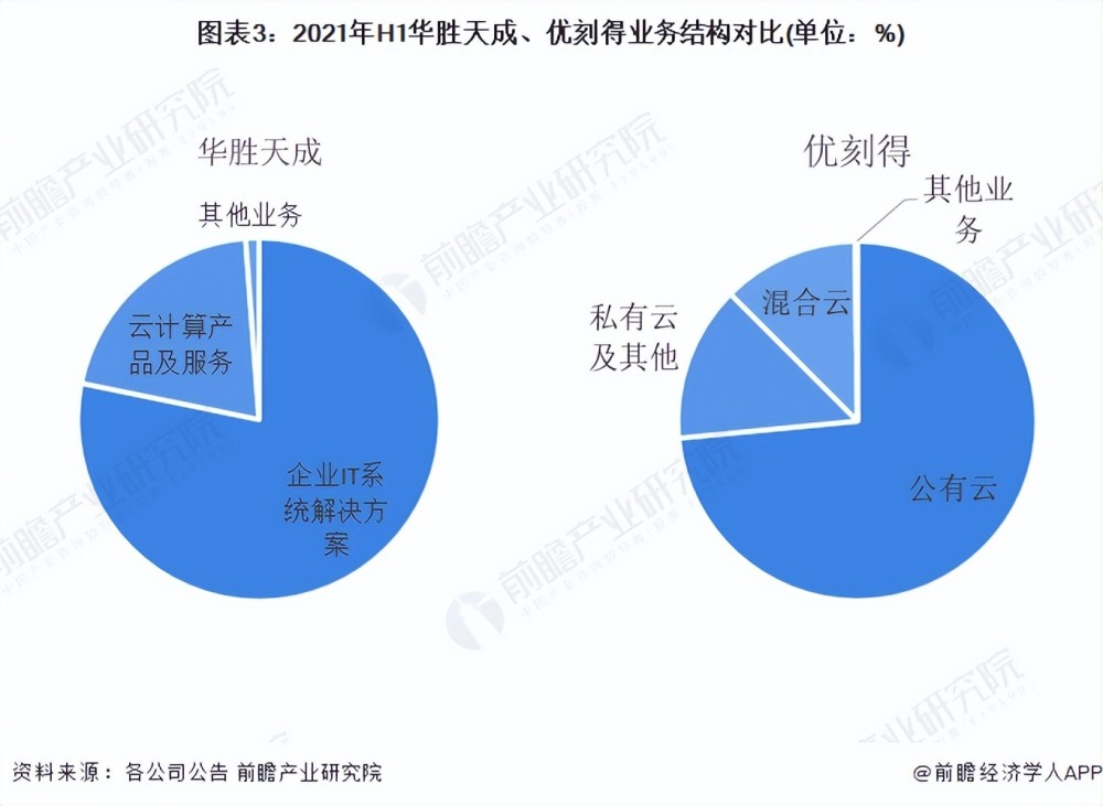 干货！2022年中国IT基础设施行业龙头企业对比：华胜天成PK优刻得 谁是中国“IT基础设施行业之王”？