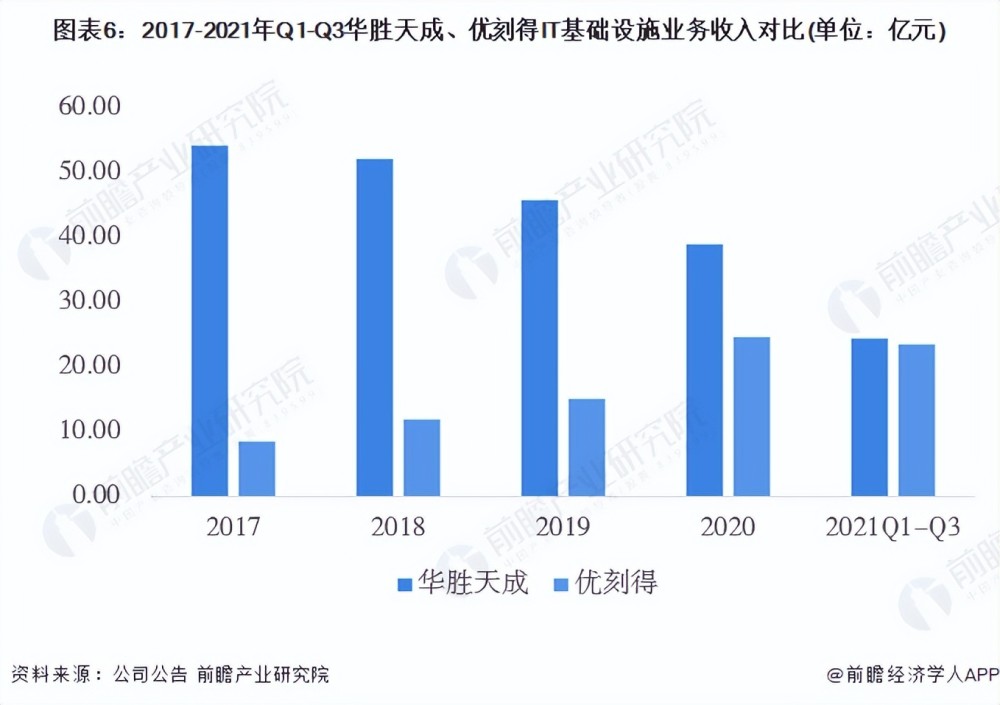 干货！2022年中国IT基础设施行业龙头企业对比：华胜天成PK优刻得 谁是中国“IT基础设施行业之王”？