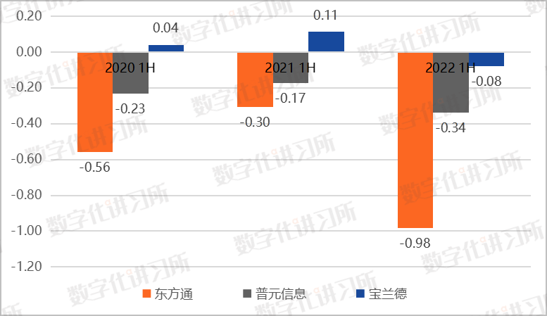 东方通、普元信息、宝兰德：三大中间件上市厂商业绩全面比拼