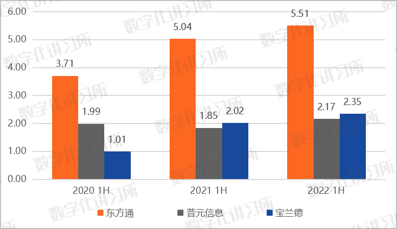 东方通、普元信息、宝兰德：三大中间件上市厂商业绩全面比拼