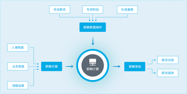 薪资结算软件，实现企业快速算薪！