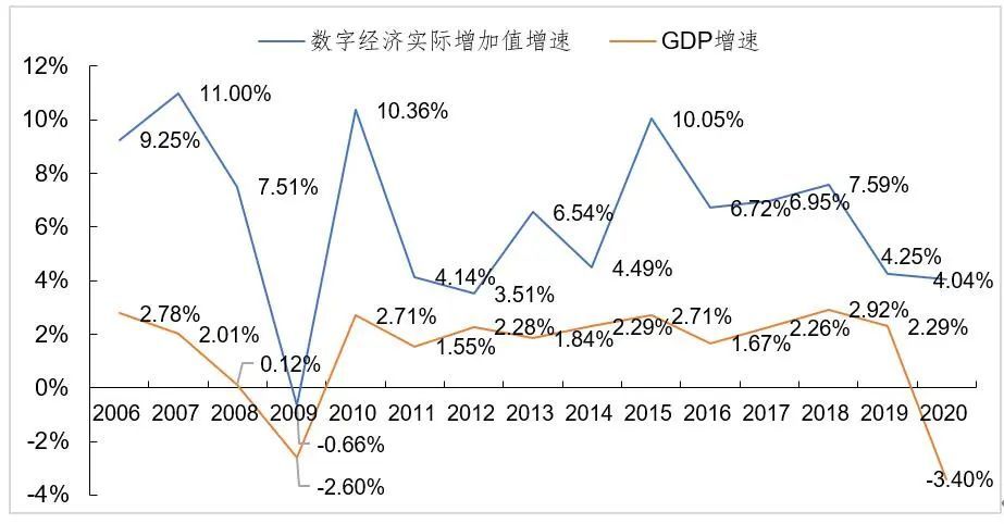 美国数字经济增加值占GDP的10.2％