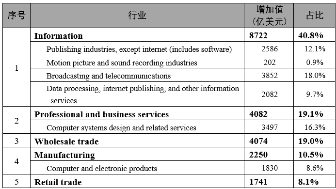 美国数字经济增加值占GDP的10.2％